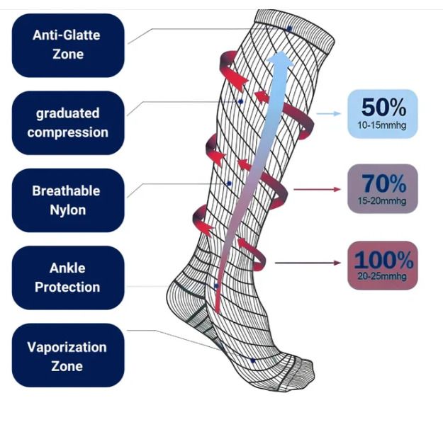 OrthoComfort - high compression stockings