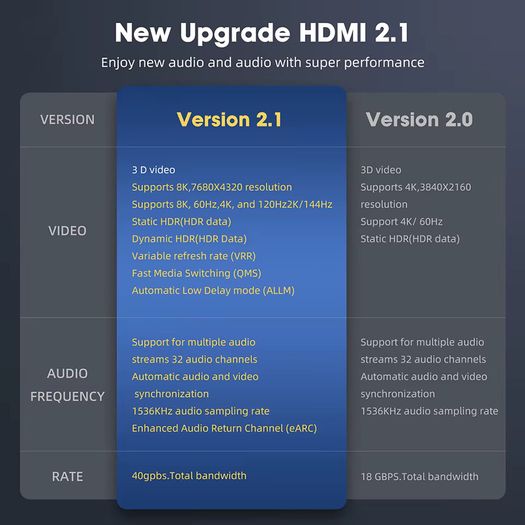 5m (8K) HDMI 2.1 Cable Copper Wire Core Cable 8K@60Hz HDR 4K@240/160/144/120/60Hz UHD Ultra High Definition Video Cable for Laptop TV