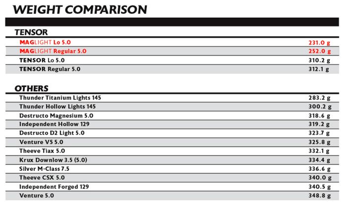 Tensor ATG MagLight 5.75 8.5 inch Skateboard Trucks