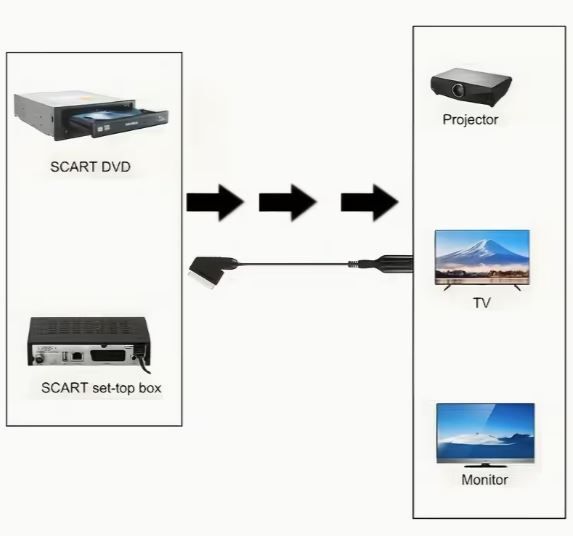 SCART to Converter HDTV Adapter - 1080P HD Video & Audio Converter for VHS, TV, DVD, PC, PS4, TV, Monitor, new, unopened.
