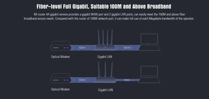 Xiaomi Mi Router All Gigabit Ethernet 2.4GHz 5GHz Dual Band Mbps WiFi Repeater