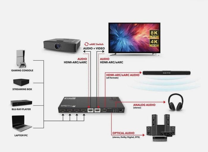 HDMI 2.1 eARC - Remote controlled splitter switch