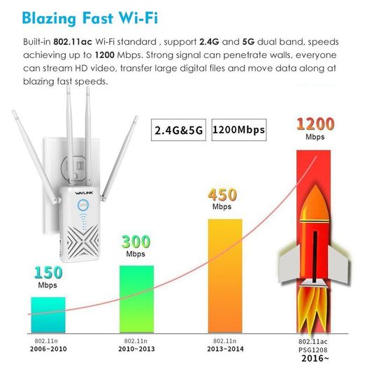 Wavlink AC1200 Dual Band (2.4GHz/5GHz) Gigabit 3-IN-1 WIFI Router/Range Extender & Signal Booster (UK Plug) (Brand New/Warranty)