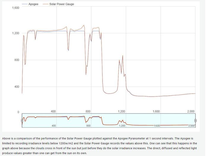 Solar PV Power Meter (Pyranometer) Solarimeter, Irradiation sensor, Irradiance sensor, Pyranometer