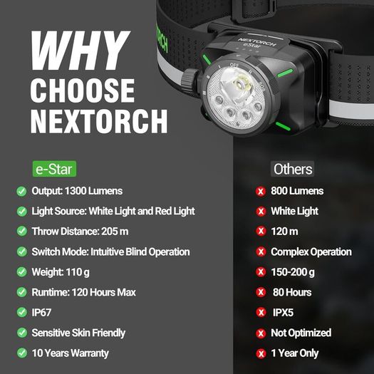 Nextorch E-Star 1300 Lumens Headlamp with 2 x USB-C Batteries, Dual Power