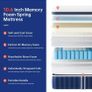 4FT6 Double Mattress, 10.6 Inch Memory Foam Sprung Image 6