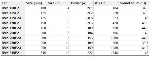 RVK Sileo 8" 200E2-L Fan - 1008 cubic m/hr
