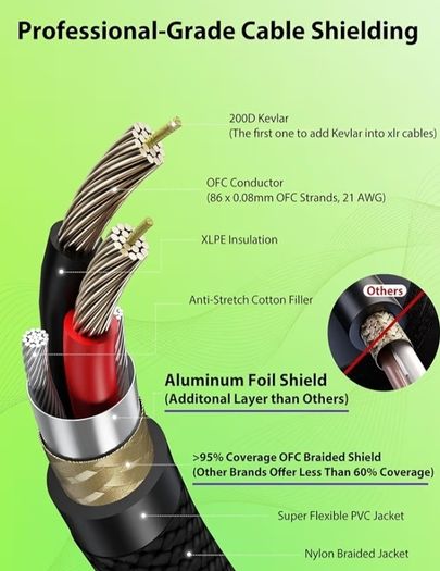 Gold-Plated Neutrik REAN Connector, Kevlar-Reinforced Nylon Braided Microphone Cable, Noiseless Balanced XLR Male to Female Mic Lead for Shure
