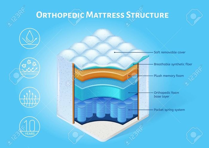New Single, Double, King & Superking Tufted Sprung Memory Foam Mattresses In Stock
