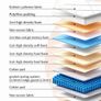 Mattress Ortho Blu Gel 1000 Pocket  Pillow Top Image 6