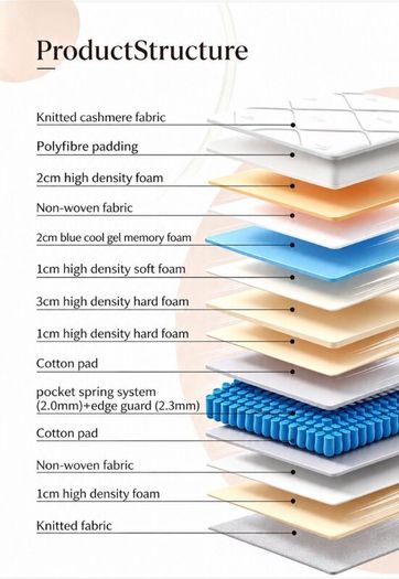 Mattress Ortho Blu Gel 1000 Pocket  Pillow Top
