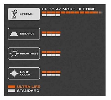 Osram Ultra Life H7 12V Halogen Headlamp 2 Units