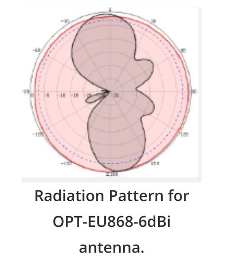 6dbi Omni Antenna Tuned Eu 868