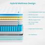 TeQsli Double Mattress 7-Zone Gel Memory Foam, 10 Inch Pocket Sprung Hybrid Image 6