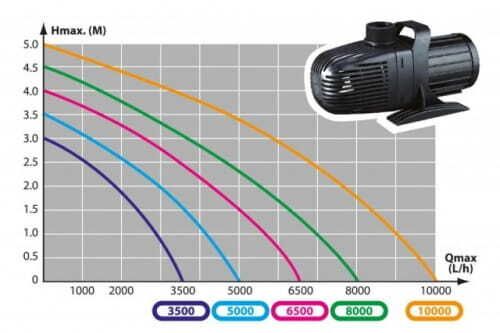 Aqua Nova NCM-8000 70W 8000L/H + Nozzles Fountain Pump For Pond Cascade