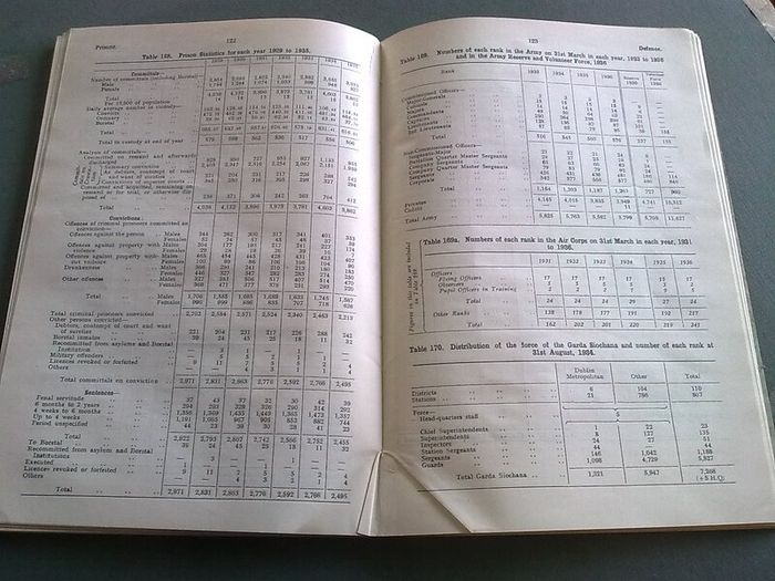 Statistical Abstracts of Ireland for 1936 1966 and 1972-3 Irish