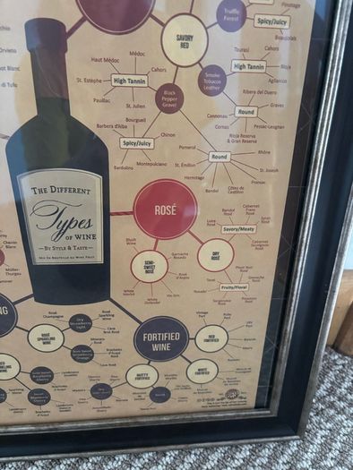 Large Framed Print of The Different Types of Wine