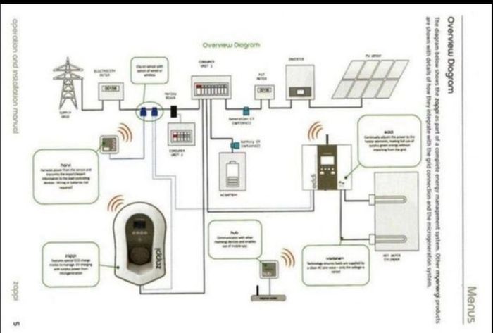New Myenergi Zappi Tethered EV Charger type 2 kit