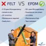 Shed Roof Kit - Rubber Roofing Kit (2.1m x 3m) Alternative to Roofing Felt for Sheds. 50 Year Life Expectancy. 20 Year Warranty. Summerhouses, Garden Offices, Outbuildings. Image 2
