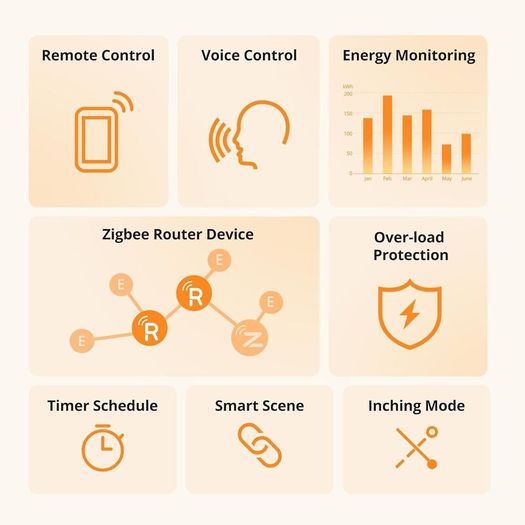 Smart Plug (Requires Zigbee Gateway) Remote Control, Energy Monitoring, Timer Schedules, Overload Protection, Zigbee Repeater, Compatible with eWeLink App