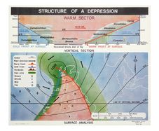 W. & S. MaGowan Meteorological Service Dublin The Structure of a Depression Near A2 Size Weather/Scienc/Physics Poster/Lithograph 1973