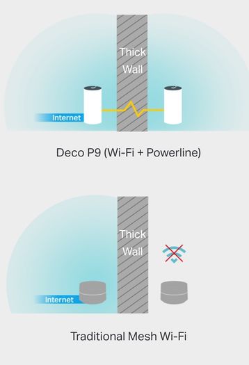 Deco P9 Mesh Powerline WiFi Extenders