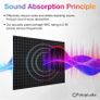 NEW SALE | 12 Pack Set Acoustic Foam Panels, Studio Wedge Tiles, 2" X 12" X 12" Acoustic Foam Sound Absorption Pyramid Studio Treatment Wall Panels Image 2