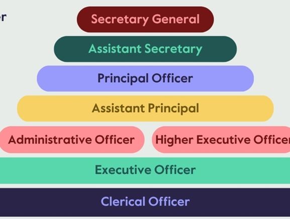 Interview Preperation for Civil Service