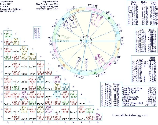 Your Own Personalised Birthchart