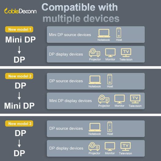 CableDeconn Premium 8K@60Hz/4K@144Hz Mini DisplayPort (Female) to DisplayPort (Male) v1.4 Bi-Directional Gold-Plated/Alloy Adapter (Brand New/Warranty)
