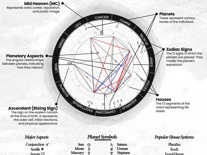 Your Own Personalised Birthchart