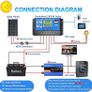 Solar Charge Controller, Topcloud 30A Solar Panel Controller 12V/24V PWM Auto Parameter Adjustable LCD Display Solar Panel Battery Regulator with Dual USB Port (FREE POSTAGE) Image 6
