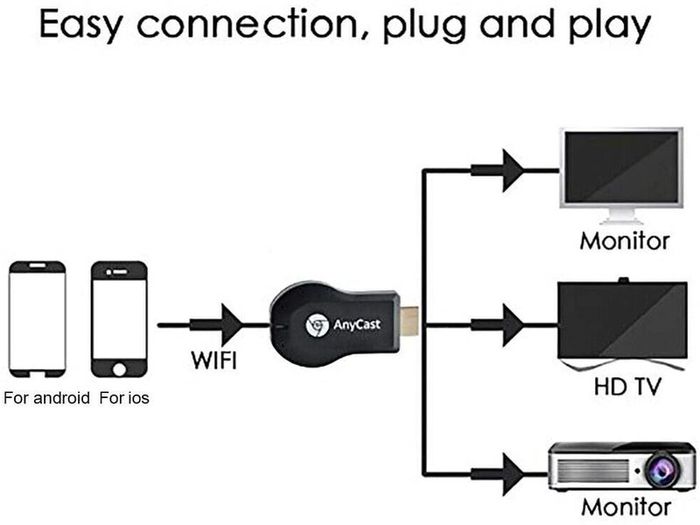 Brand New Anycast M2 Plus Wireless Wifi Display Dongle Receiver 1080p Airplay.