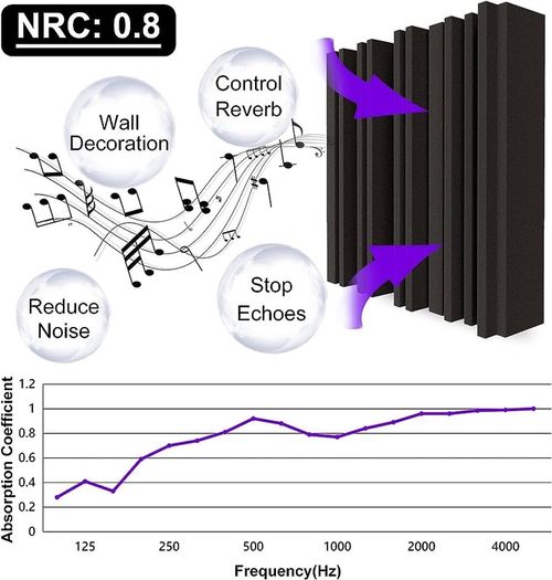 Thick Acoustic Foam Panels, 30 X 30 X 5 cm 12 Pcs Broadband Sound Absorbing Foam, Dense Soundproof Padding Tile, Recording Studio Foam Absorber, Groove Decorative 3D Wall Ceiling Panel