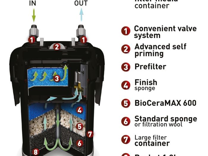 Canister filter Aquael ULTRAMAX 1000