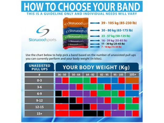 Green Pull Up Assist Band Resistance Exercise Loop for Home Gym Fitness Yoga Pilates