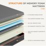 King Size Mattresses 5FT, 20CM Gel Memory Foam Mattress, Breathable Image 9