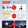Solar Camping Lights, 2 Pack Portable LED Rechargeable Torch, Super Bright Collapsible Waterproof Camping Lantern for Outdoor Hiking Fishing Emergency (FREE POSTAGE) Image 6