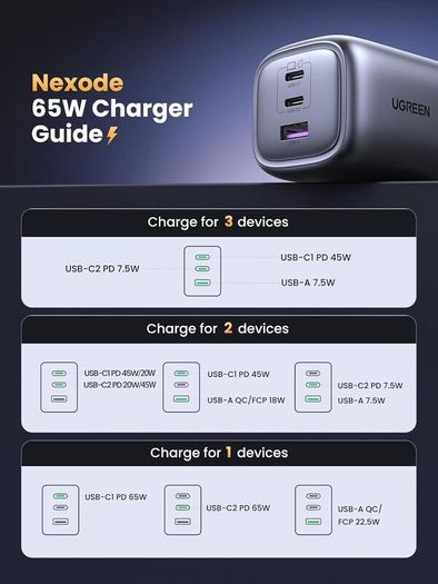UGREEN USB C Charger, MacBook Charger Nexode 65W Foldable Fast GaN Charger 3-Port USB C Plug Support PPS/PD3.0 Compatible with MacBook Pro/Air, iPhone 17 Pro/Air/17/16/15, iPad, Galaxy S24/S23, etc