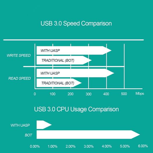 USB 3.0 to SATA III (UASP) 5Gbps Converter Adapter Cable for 2.5" SATA HDD/SSD Drives (Brand New/Warranty)