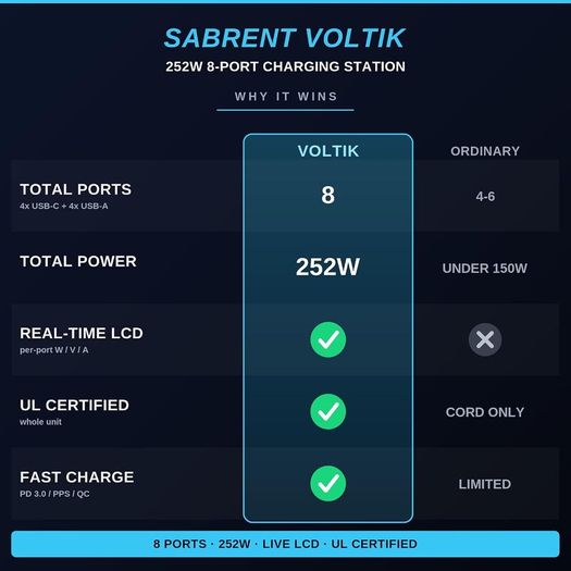 SABRENT 252W Charger - 8-Port USB PD 3.0 with LCD Display, Fast Charging for USB-C & USB-A Devices, Laptops, Phones, Tablets, Gaming Consoles - PPS, Overcharge Protection, Travel-Friendly (AX-8PTC)