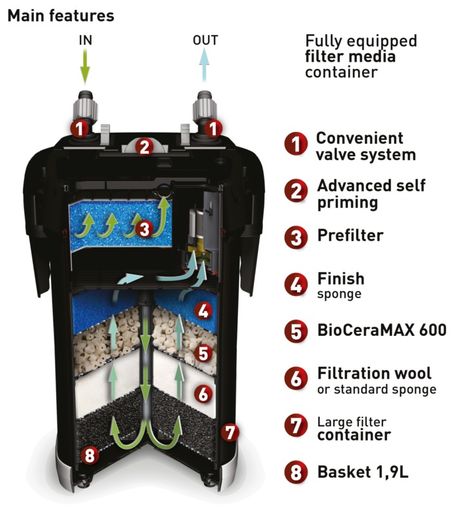 Canister filter Aquael ULTRAMAX 1500