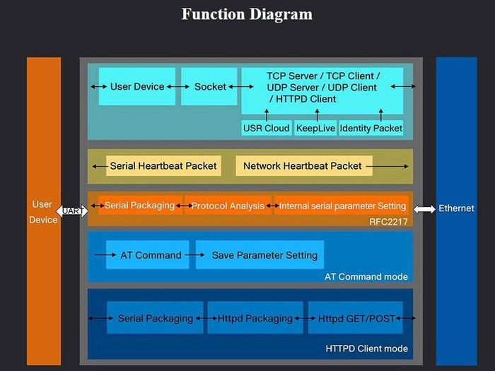 USR-TCP232-302 Tiny Size Serial RS232 to Ethernet TCP IP Server Module Ethernet Converter Support DHCP/DNS