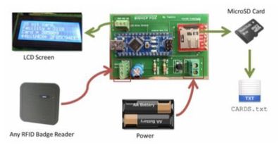 RFID hacking tool for penetration testing /  HID Prox and Indala Prox