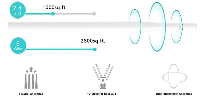 Wavlink AC1200 Dual Band (2.4GHz/5GHz) Gigabit 3-IN-1 WIFI Router/Range Extender & Signal Booster (UK Plug) (Brand New/Warranty)