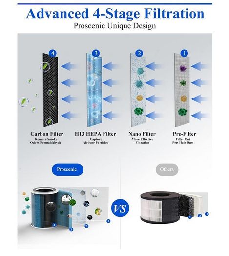 Proscenic A9 Air Purifier, for Home 90SqM with H13 True HEPA Filter, CADR 460m/h, Timer, Auto Mode, Sleep Mode, PM2.5 Display, Filter Change Reminder, Air Filter for Allergies, Dust and Pollen