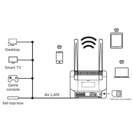 Strong 4G+ LTE 1200 WiFi Dual Band SIM Router