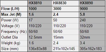 Hailea HX-8810 1050lph In/Out Pump M/Head 1.4m