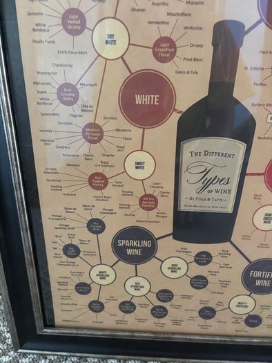 Large Framed Print of The Different Types of Wine
