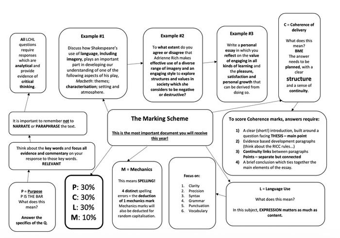 Leaving Cert English Institute Notes